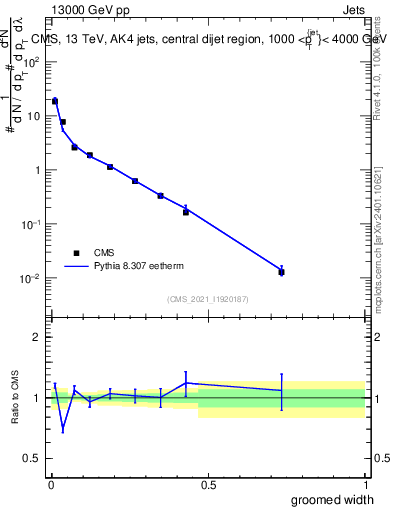 Plot of j.width.g in 13000 GeV pp collisions