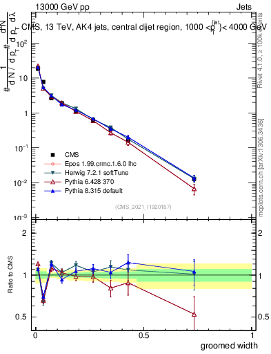 Plot of j.width.g in 13000 GeV pp collisions