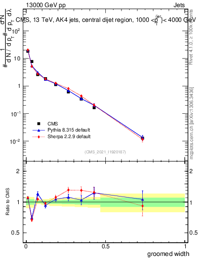 Plot of j.width.g in 13000 GeV pp collisions