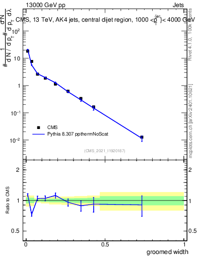 Plot of j.width.g in 13000 GeV pp collisions