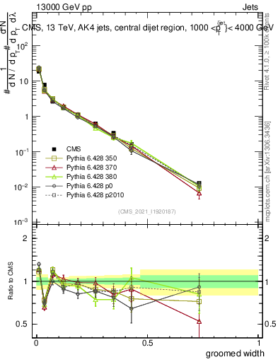 Plot of j.width.g in 13000 GeV pp collisions