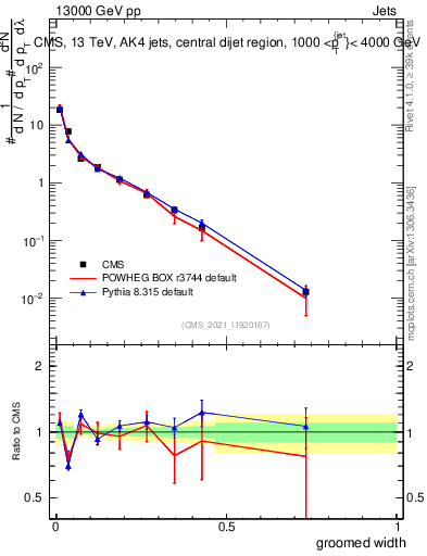 Plot of j.width.g in 13000 GeV pp collisions