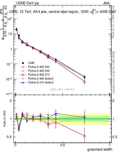 Plot of j.width.g in 13000 GeV pp collisions