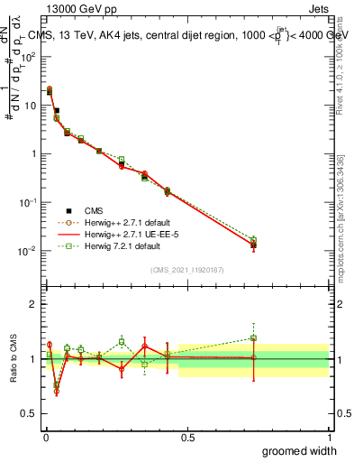Plot of j.width.g in 13000 GeV pp collisions