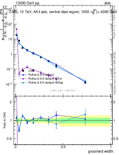 Plot of j.width.g in 13000 GeV pp collisions