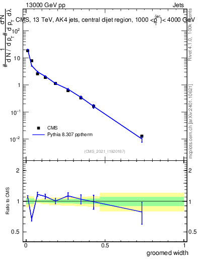 Plot of j.width.g in 13000 GeV pp collisions