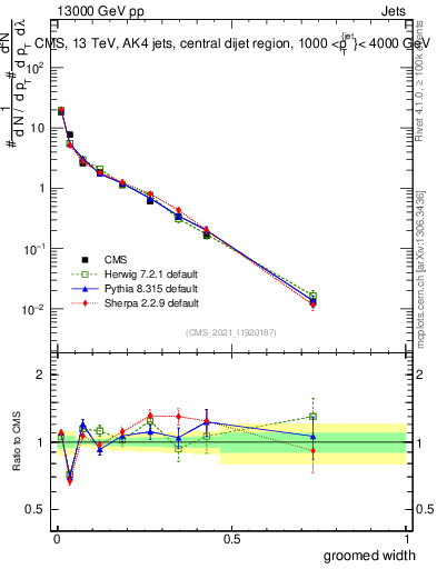 Plot of j.width.g in 13000 GeV pp collisions