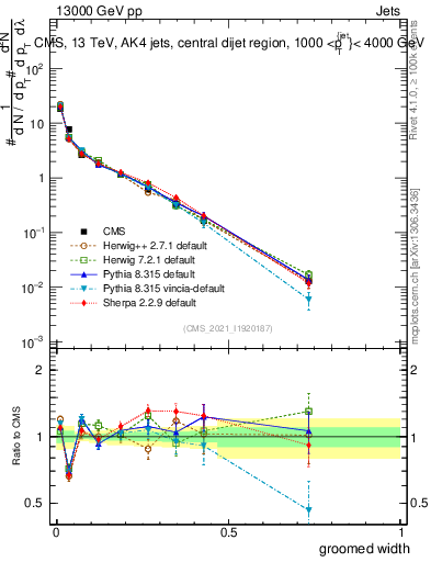 Plot of j.width.g in 13000 GeV pp collisions