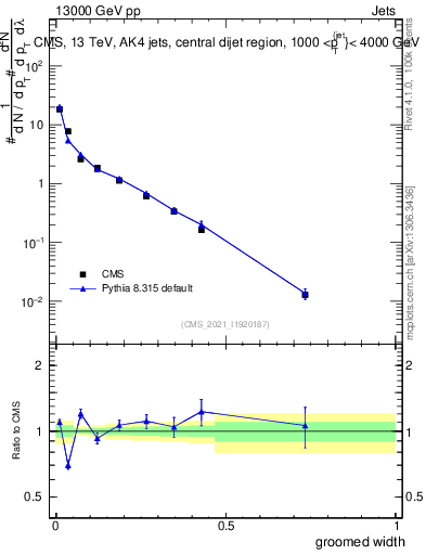 Plot of j.width.g in 13000 GeV pp collisions