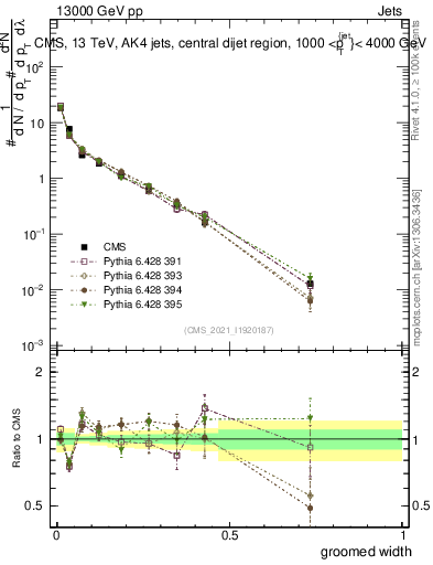 Plot of j.width.g in 13000 GeV pp collisions