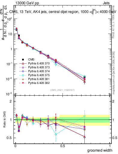 Plot of j.width.g in 13000 GeV pp collisions