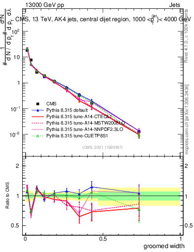 Plot of j.width.g in 13000 GeV pp collisions