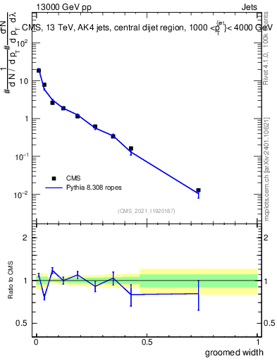 Plot of j.width.g in 13000 GeV pp collisions