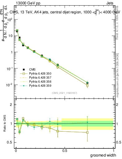 Plot of j.width.g in 13000 GeV pp collisions