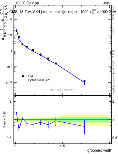 Plot of j.width.g in 13000 GeV pp collisions