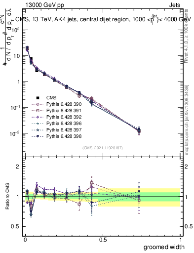 Plot of j.width.g in 13000 GeV pp collisions