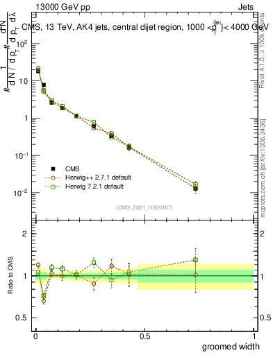Plot of j.width.g in 13000 GeV pp collisions