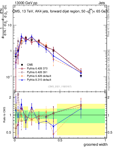 Plot of j.width.g in 13000 GeV pp collisions