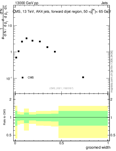Plot of j.width.g in 13000 GeV pp collisions