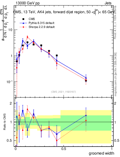 Plot of j.width.g in 13000 GeV pp collisions