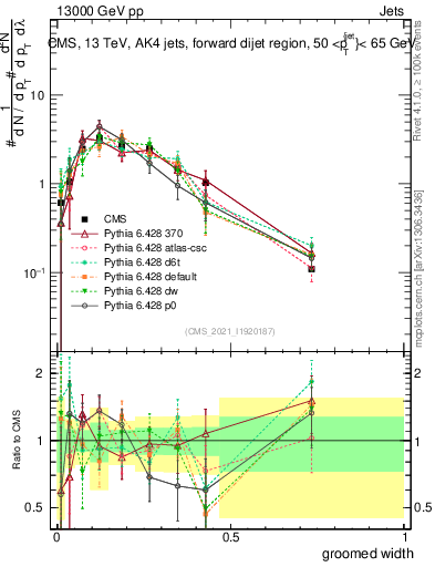 Plot of j.width.g in 13000 GeV pp collisions