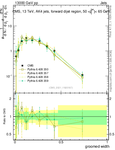 Plot of j.width.g in 13000 GeV pp collisions