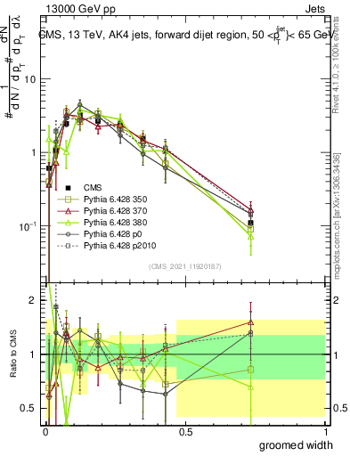 Plot of j.width.g in 13000 GeV pp collisions