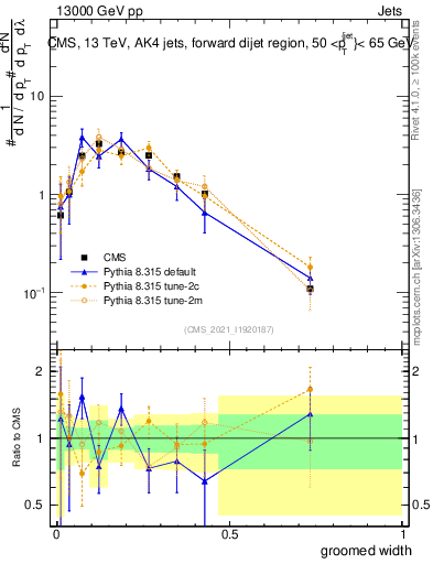 Plot of j.width.g in 13000 GeV pp collisions