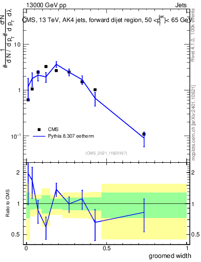 Plot of j.width.g in 13000 GeV pp collisions