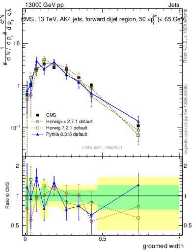 Plot of j.width.g in 13000 GeV pp collisions