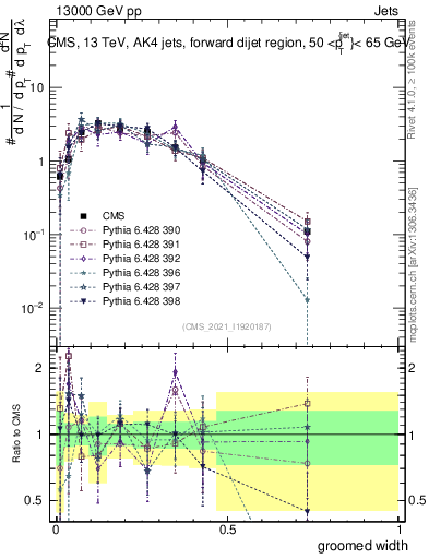 Plot of j.width.g in 13000 GeV pp collisions