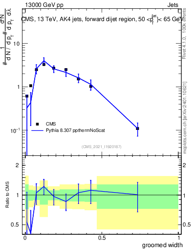 Plot of j.width.g in 13000 GeV pp collisions