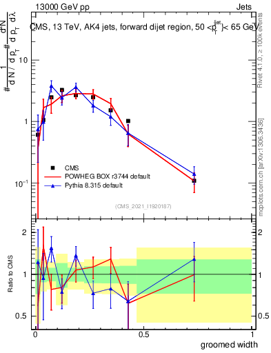 Plot of j.width.g in 13000 GeV pp collisions