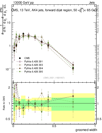 Plot of j.width.g in 13000 GeV pp collisions
