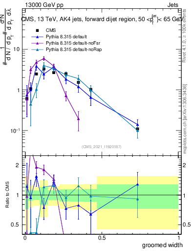 Plot of j.width.g in 13000 GeV pp collisions
