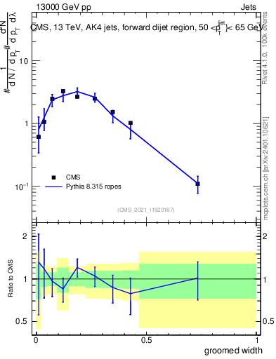 Plot of j.width.g in 13000 GeV pp collisions