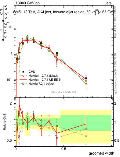 Plot of j.width.g in 13000 GeV pp collisions