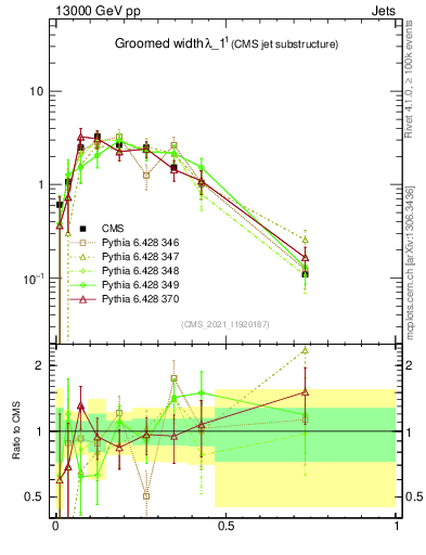 Plot of j.width.g in 13000 GeV pp collisions