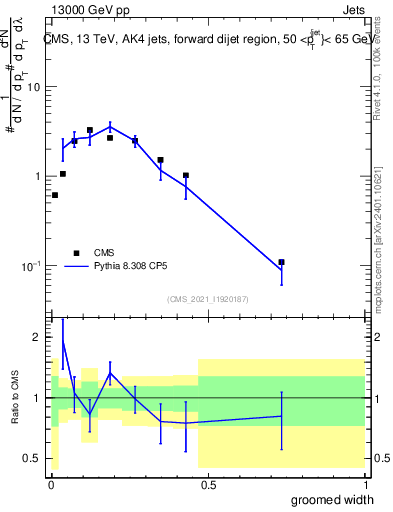 Plot of j.width.g in 13000 GeV pp collisions