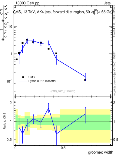 Plot of j.width.g in 13000 GeV pp collisions