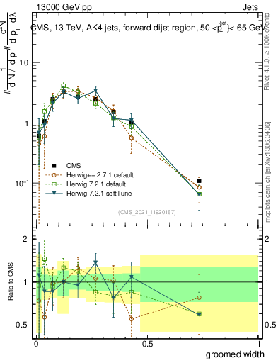 Plot of j.width.g in 13000 GeV pp collisions