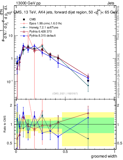 Plot of j.width.g in 13000 GeV pp collisions