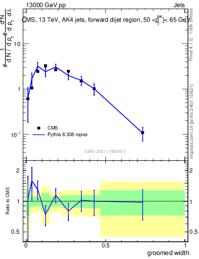 Plot of j.width.g in 13000 GeV pp collisions