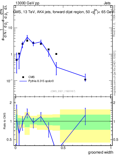 Plot of j.width.g in 13000 GeV pp collisions
