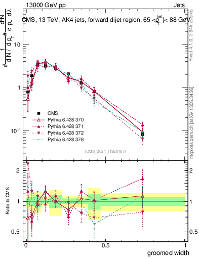Plot of j.width.g in 13000 GeV pp collisions