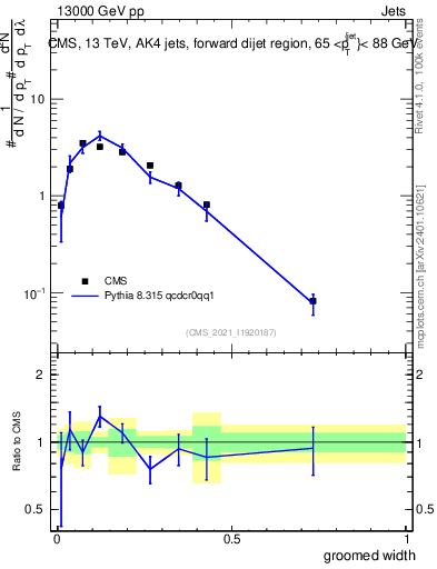 Plot of j.width.g in 13000 GeV pp collisions