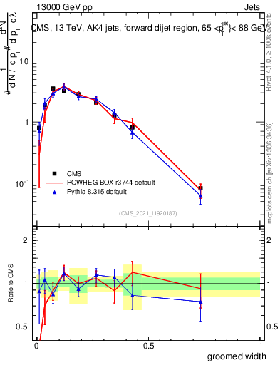 Plot of j.width.g in 13000 GeV pp collisions