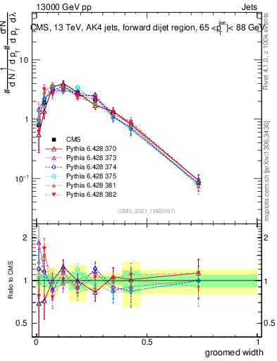 Plot of j.width.g in 13000 GeV pp collisions