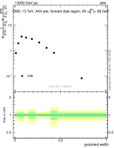 Plot of j.width.g in 13000 GeV pp collisions