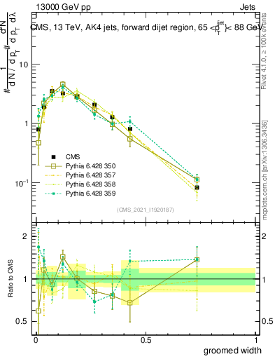 Plot of j.width.g in 13000 GeV pp collisions